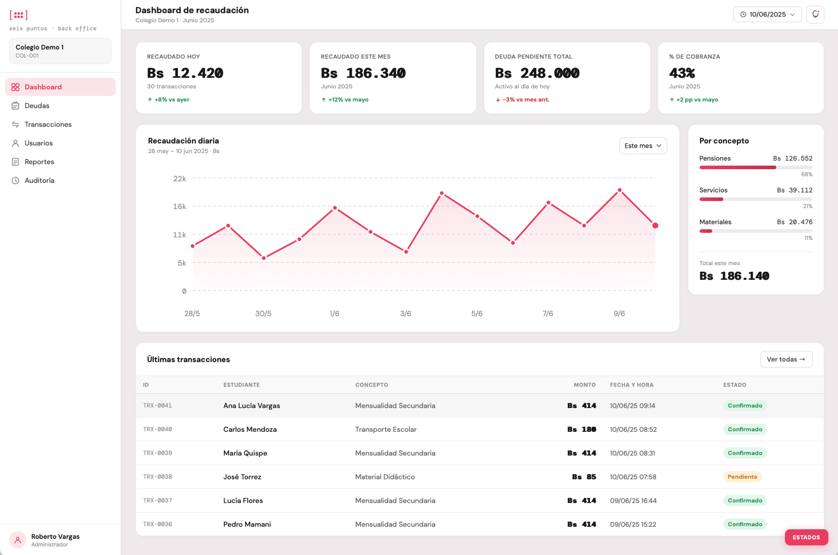 Dashboard de recaudación - Seis Puntos Cobranzas